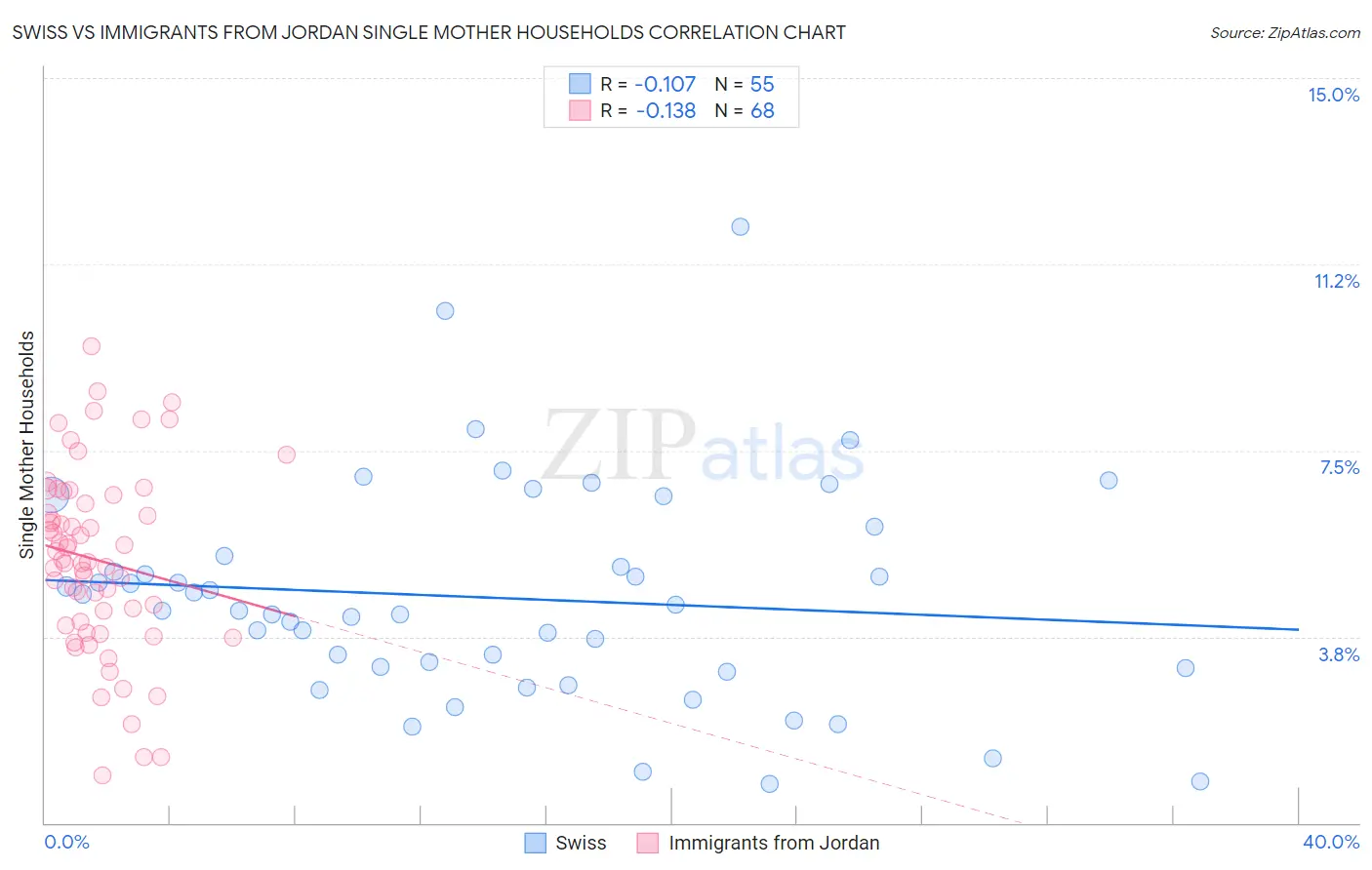 Swiss vs Immigrants from Jordan Single Mother Households