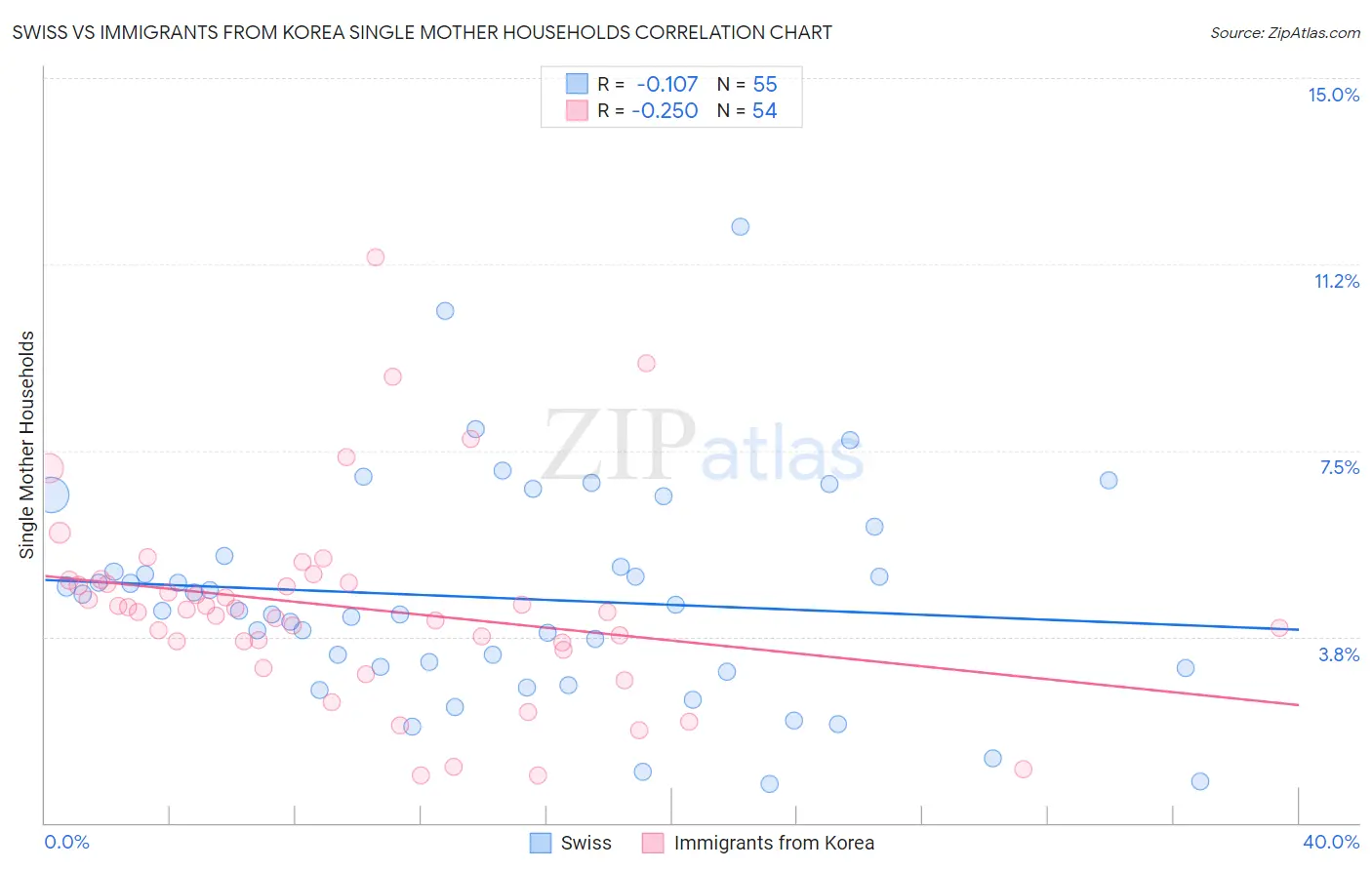 Swiss vs Immigrants from Korea Single Mother Households