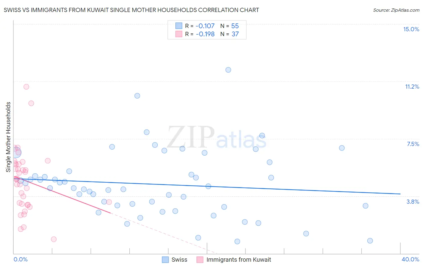 Swiss vs Immigrants from Kuwait Single Mother Households