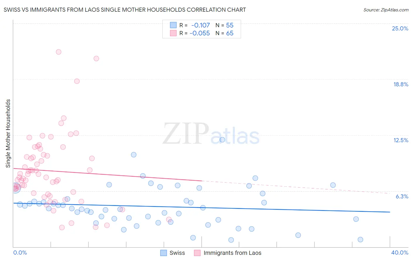 Swiss vs Immigrants from Laos Single Mother Households