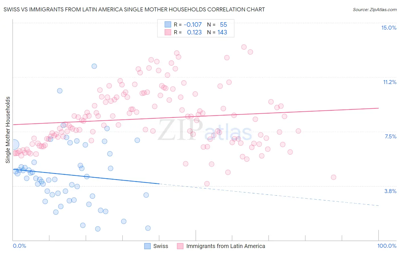Swiss vs Immigrants from Latin America Single Mother Households
