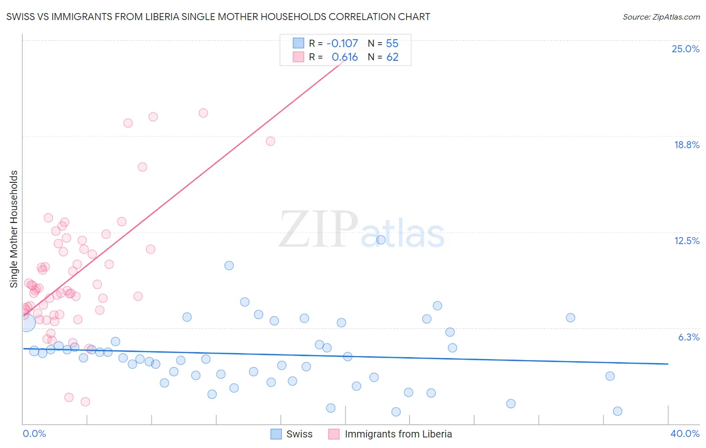 Swiss vs Immigrants from Liberia Single Mother Households
