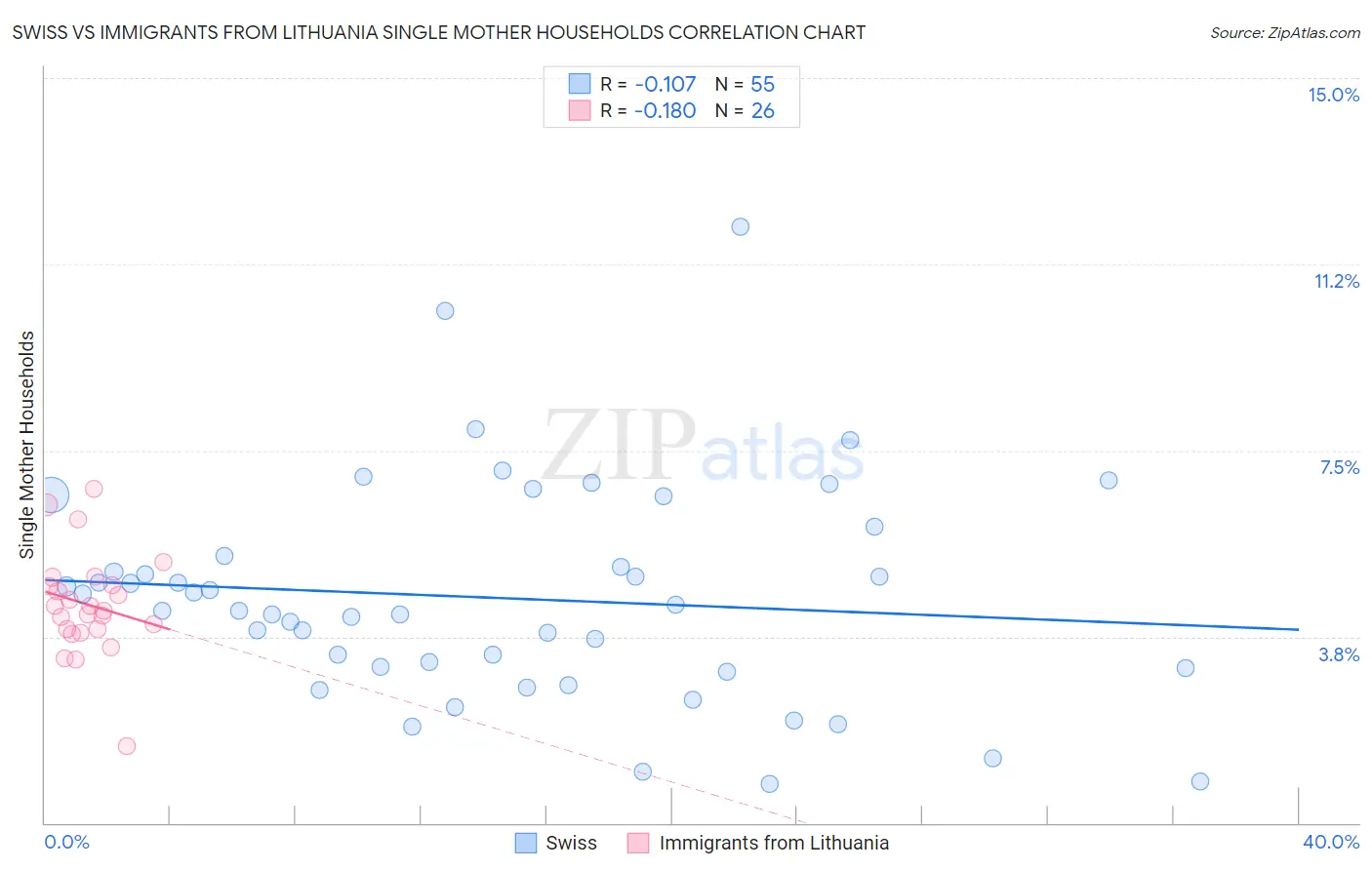 Swiss vs Immigrants from Lithuania Single Mother Households