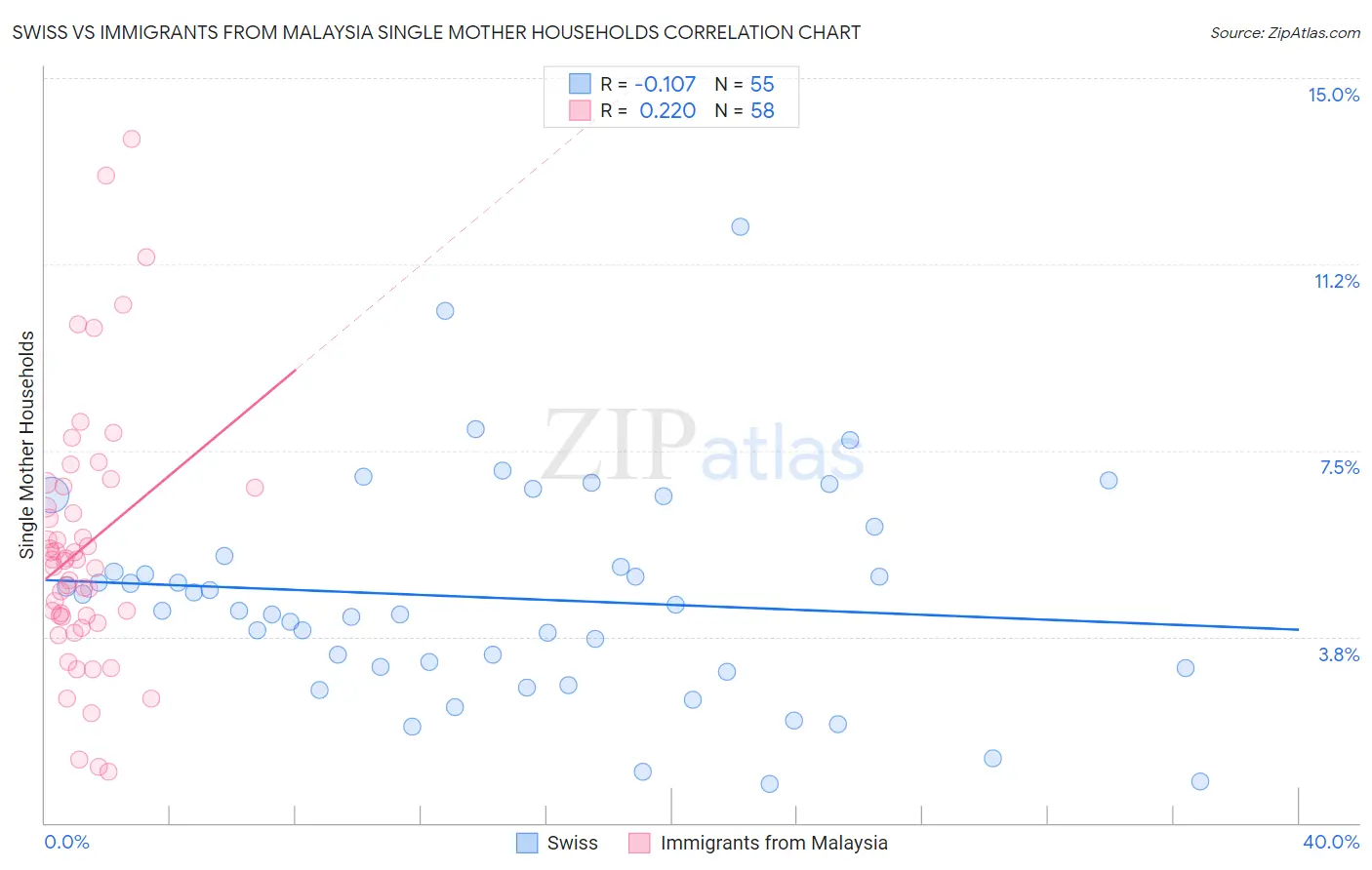 Swiss vs Immigrants from Malaysia Single Mother Households