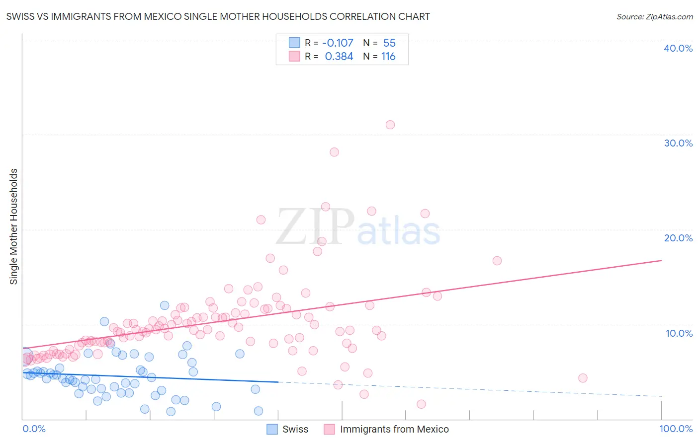 Swiss vs Immigrants from Mexico Single Mother Households