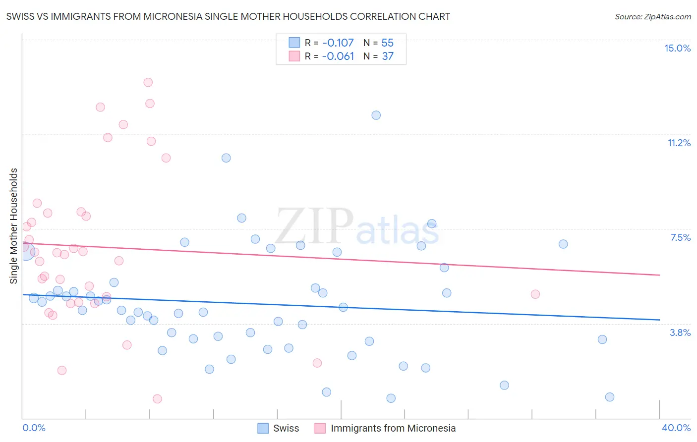 Swiss vs Immigrants from Micronesia Single Mother Households