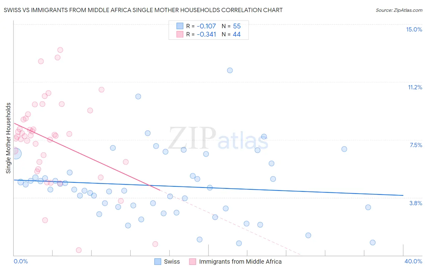 Swiss vs Immigrants from Middle Africa Single Mother Households