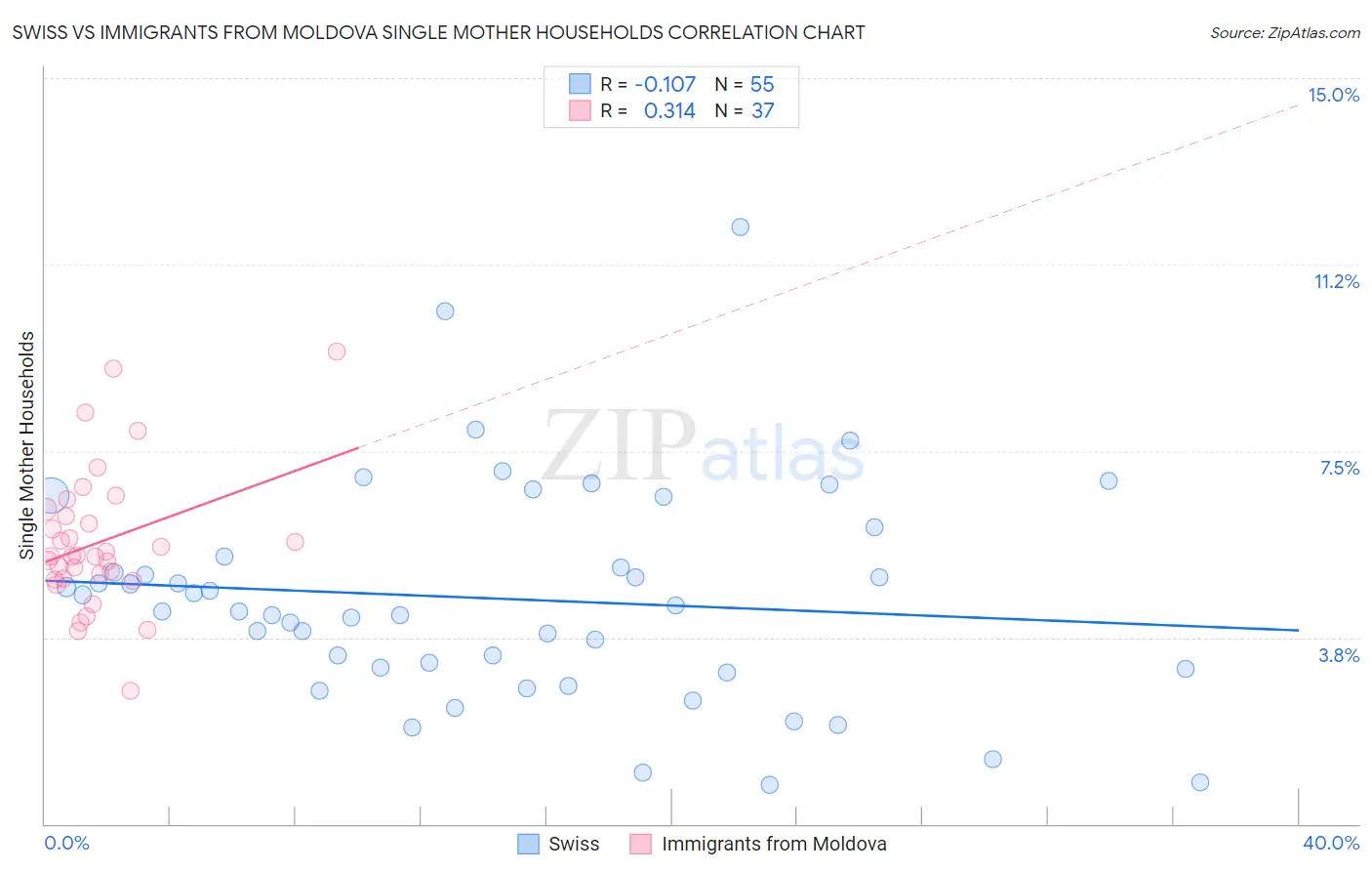 Swiss vs Immigrants from Moldova Single Mother Households