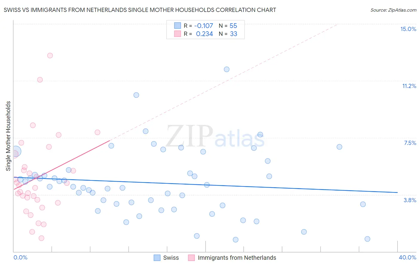 Swiss vs Immigrants from Netherlands Single Mother Households