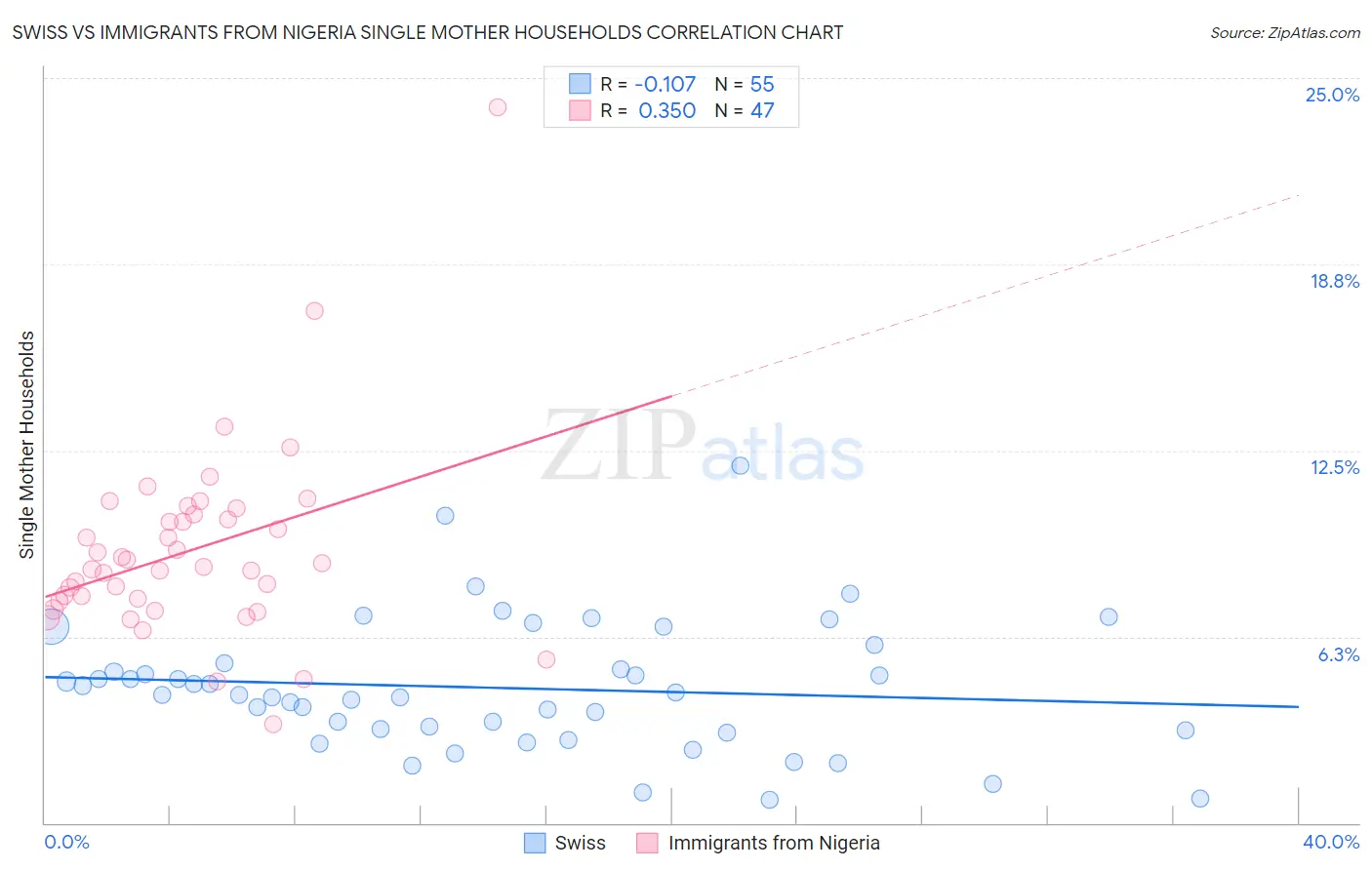 Swiss vs Immigrants from Nigeria Single Mother Households