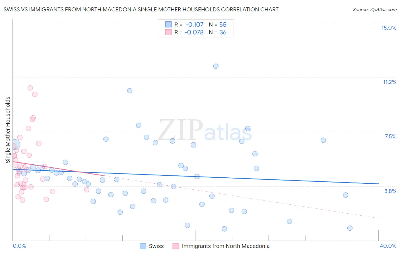 Swiss vs Immigrants from North Macedonia Single Mother Households