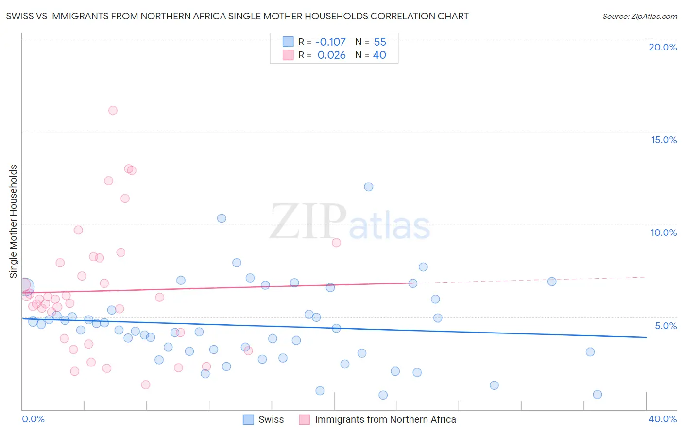 Swiss vs Immigrants from Northern Africa Single Mother Households