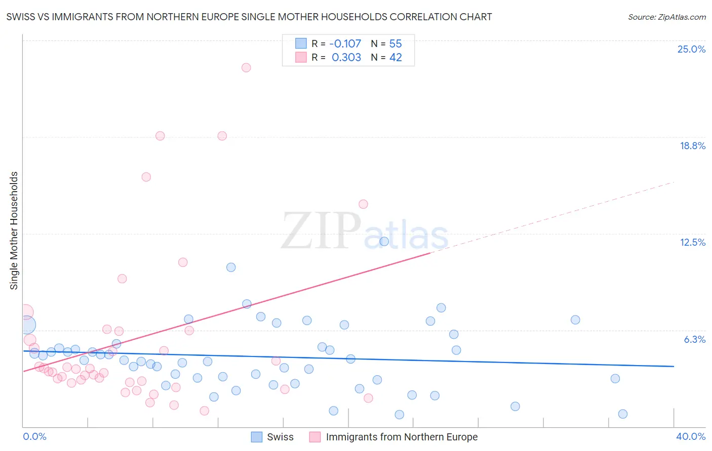 Swiss vs Immigrants from Northern Europe Single Mother Households