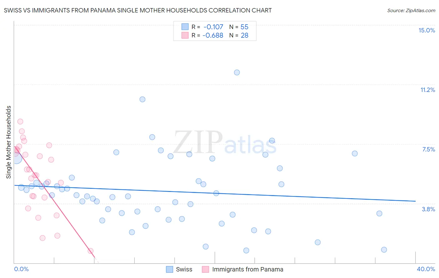 Swiss vs Immigrants from Panama Single Mother Households
