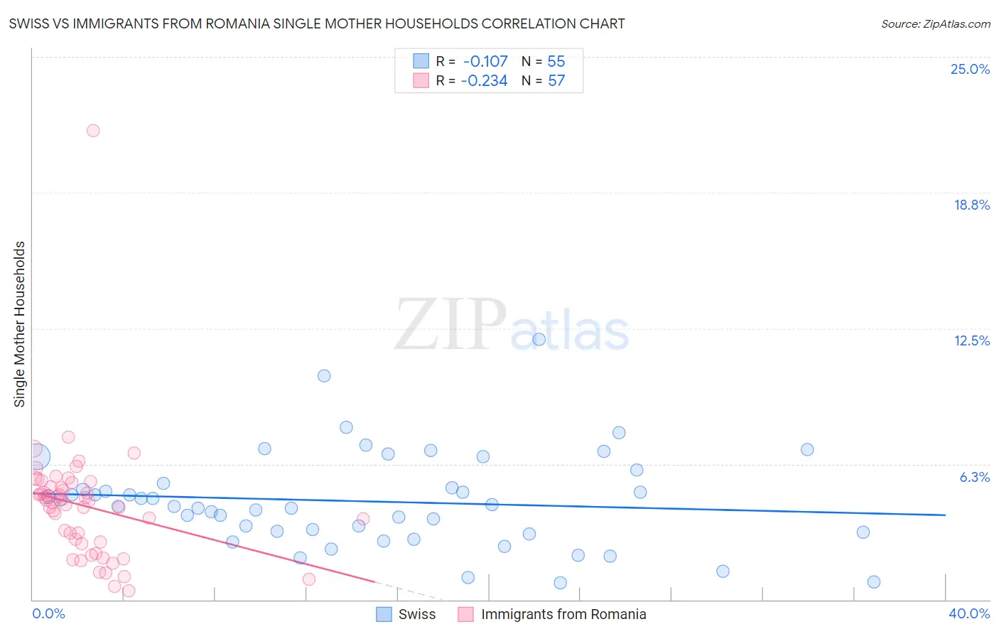 Swiss vs Immigrants from Romania Single Mother Households