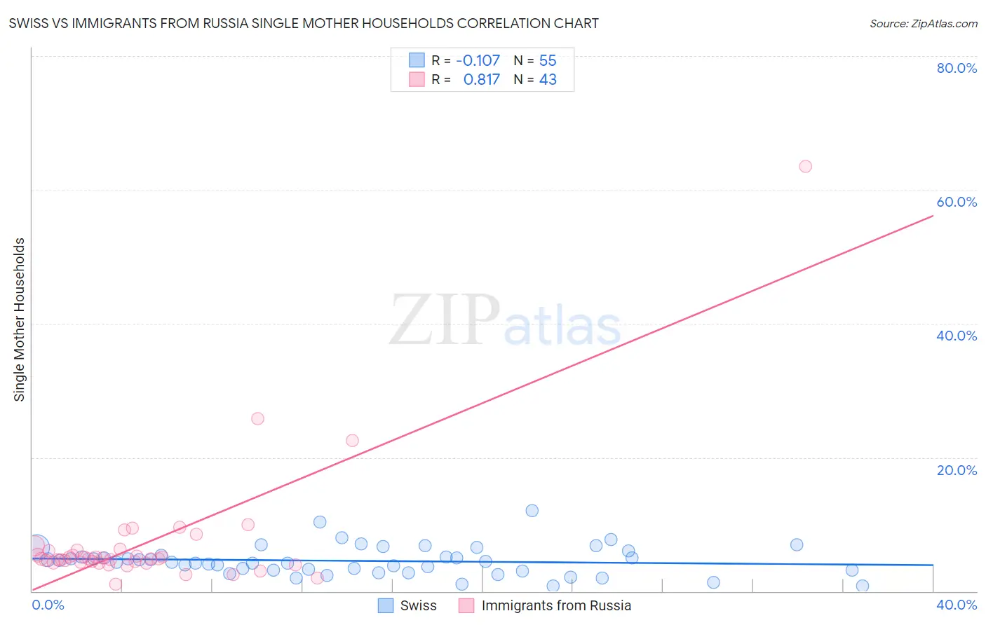 Swiss vs Immigrants from Russia Single Mother Households