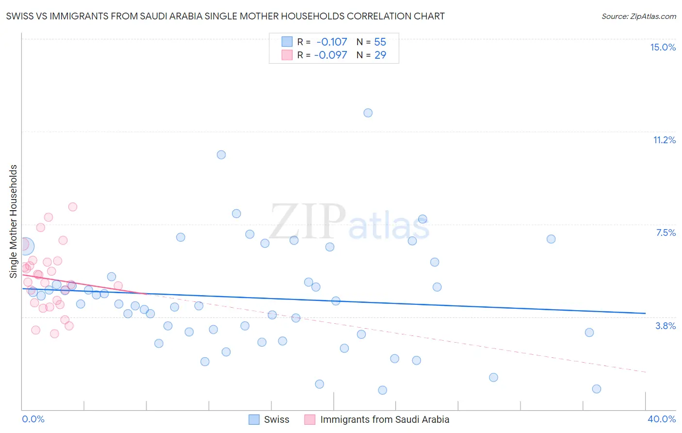 Swiss vs Immigrants from Saudi Arabia Single Mother Households