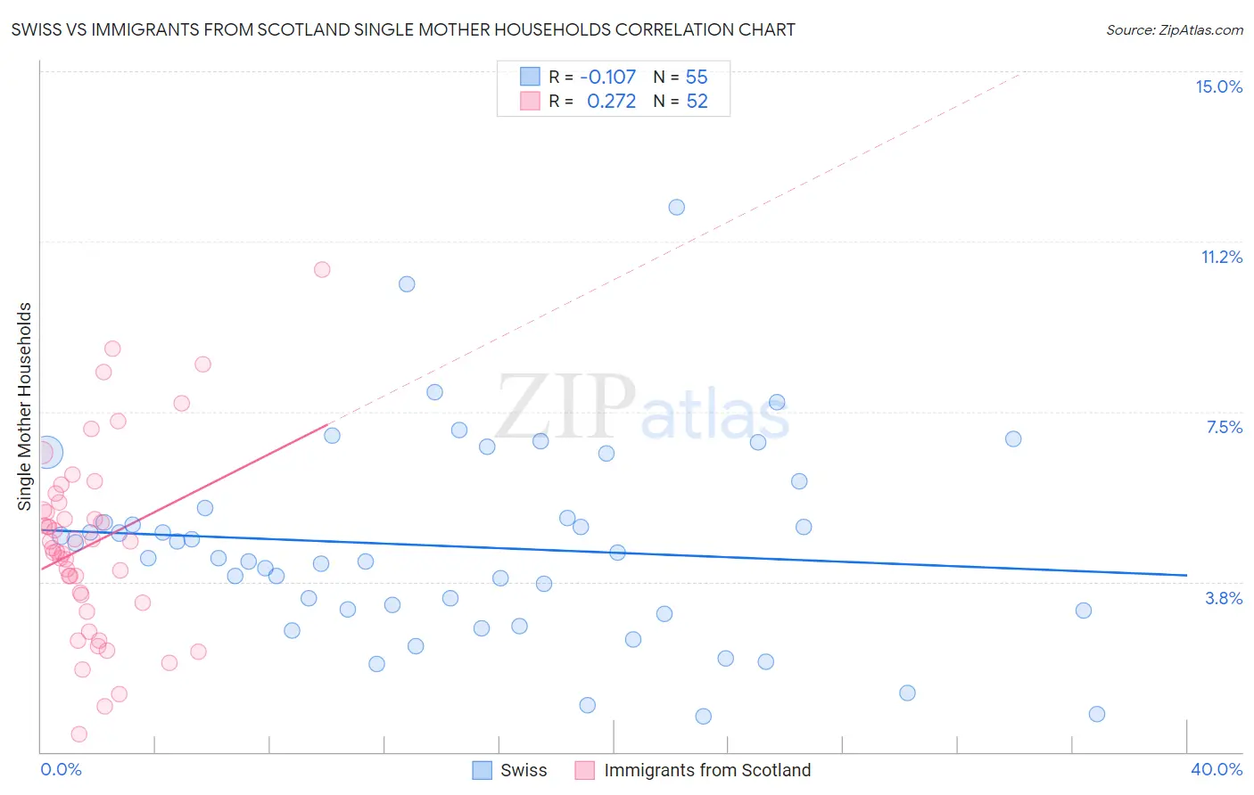 Swiss vs Immigrants from Scotland Single Mother Households