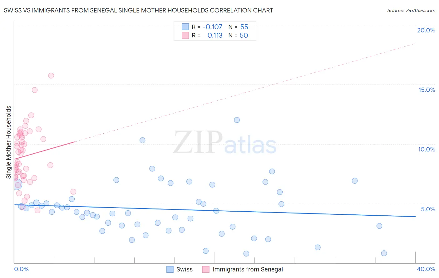 Swiss vs Immigrants from Senegal Single Mother Households