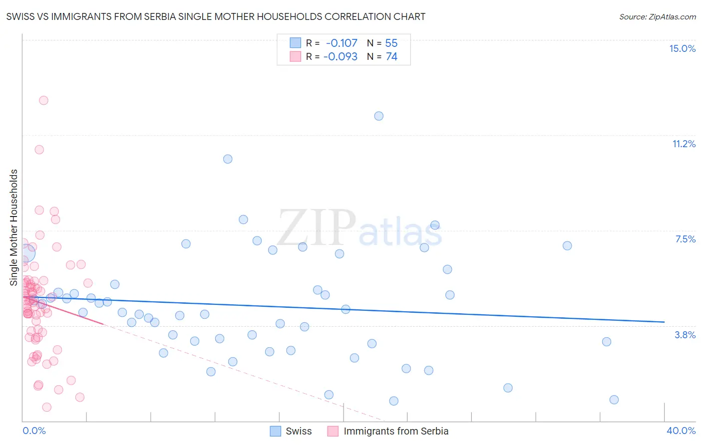 Swiss vs Immigrants from Serbia Single Mother Households