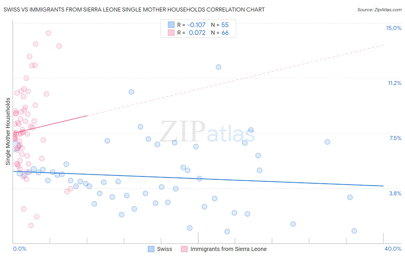 Swiss vs Immigrants from Sierra Leone Single Mother Households