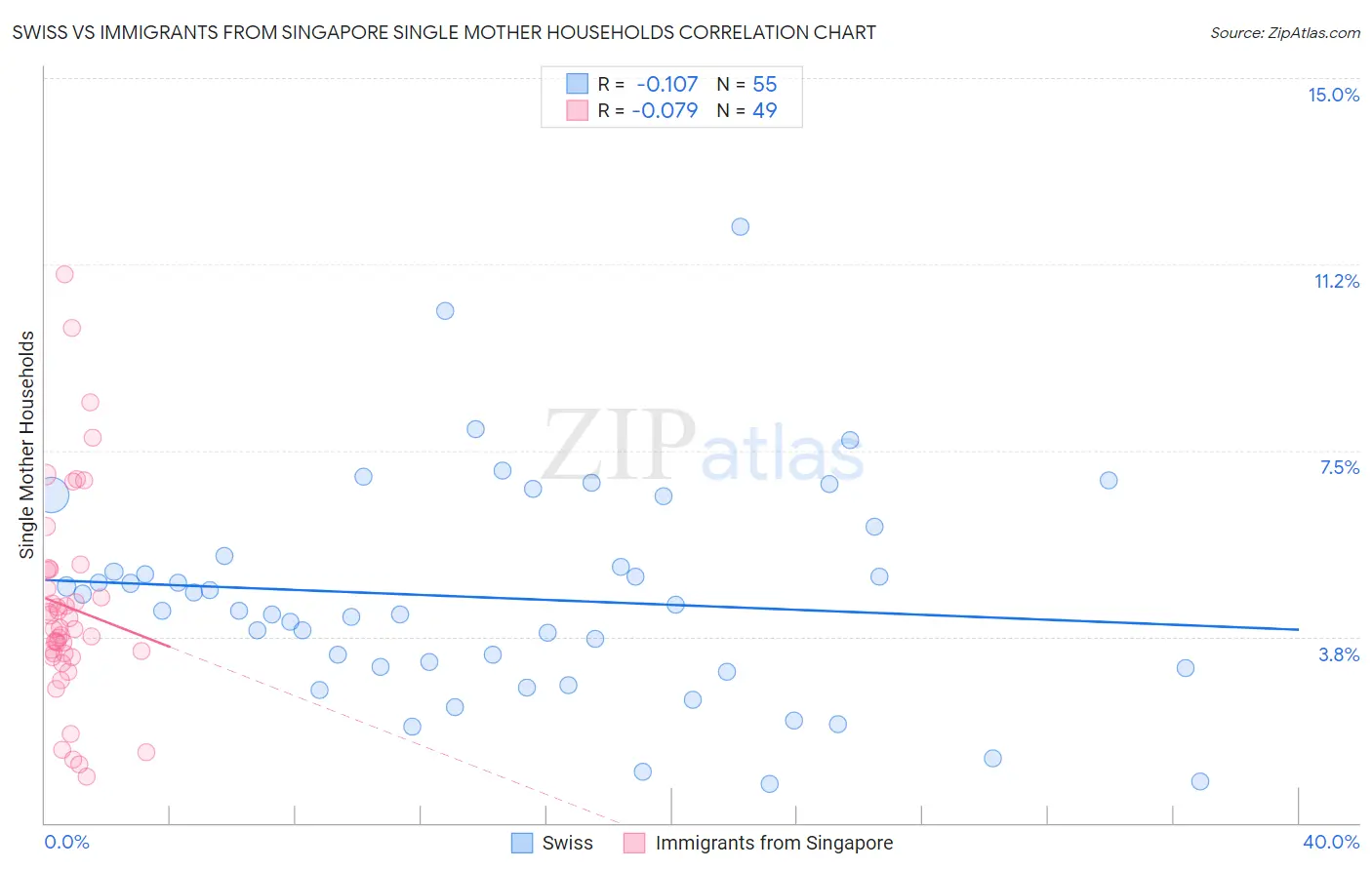 Swiss vs Immigrants from Singapore Single Mother Households