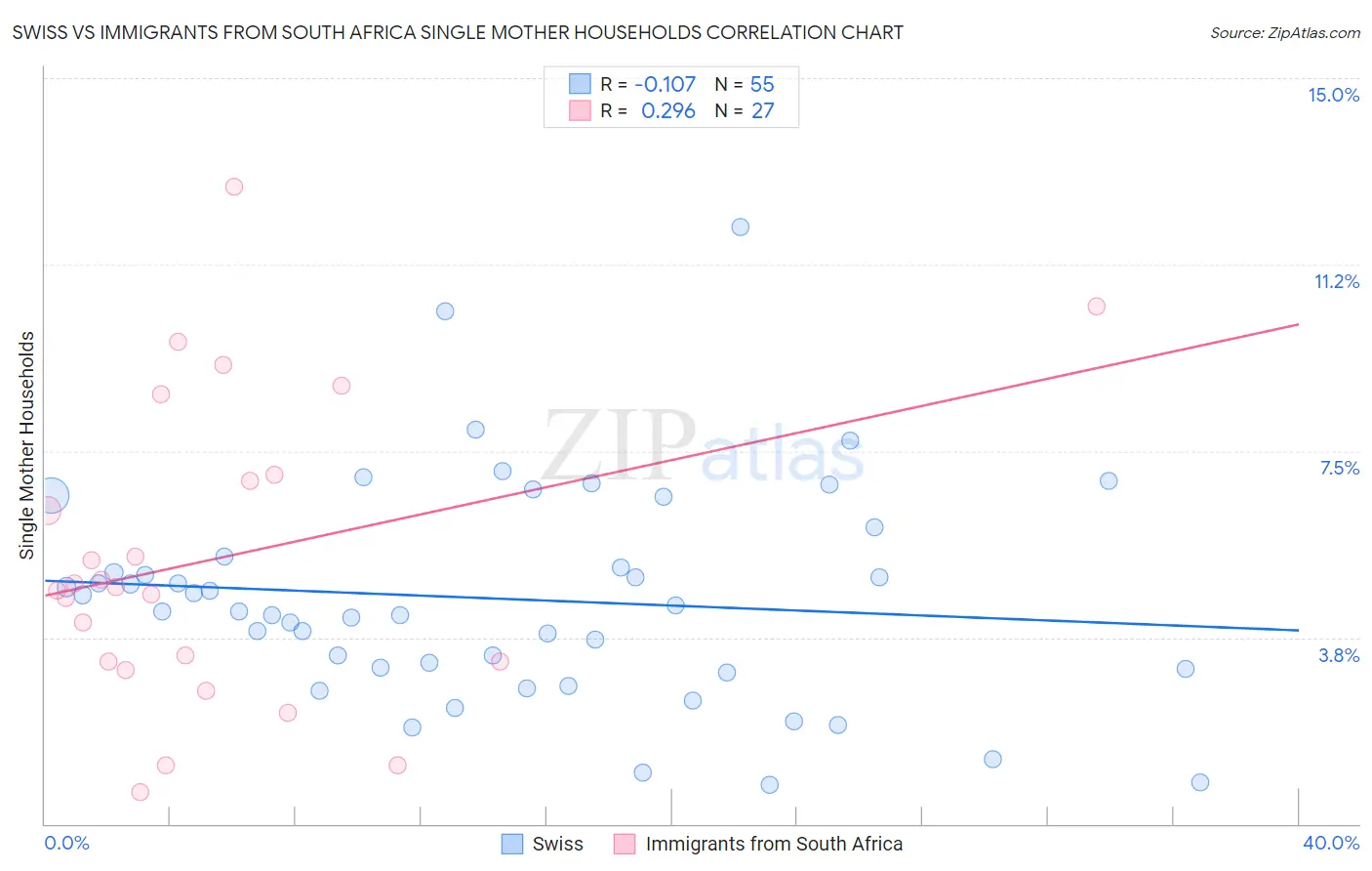 Swiss vs Immigrants from South Africa Single Mother Households