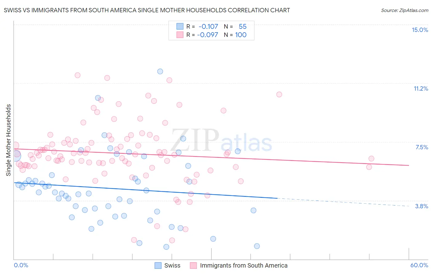 Swiss vs Immigrants from South America Single Mother Households
