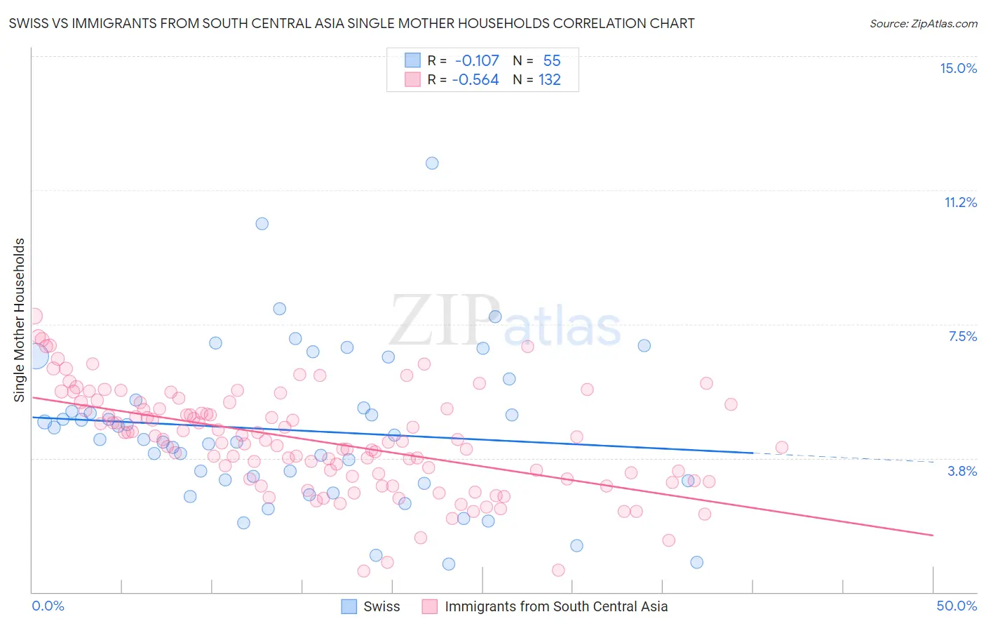 Swiss vs Immigrants from South Central Asia Single Mother Households