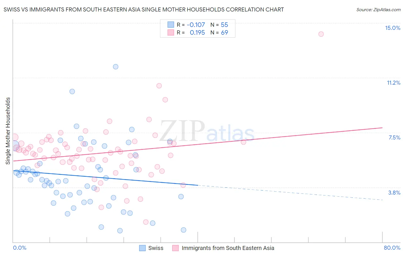 Swiss vs Immigrants from South Eastern Asia Single Mother Households