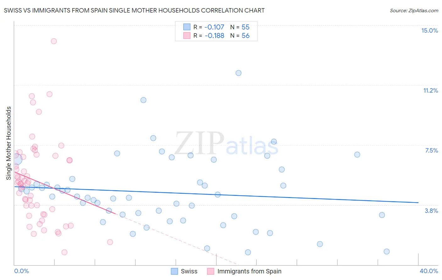 Swiss vs Immigrants from Spain Single Mother Households