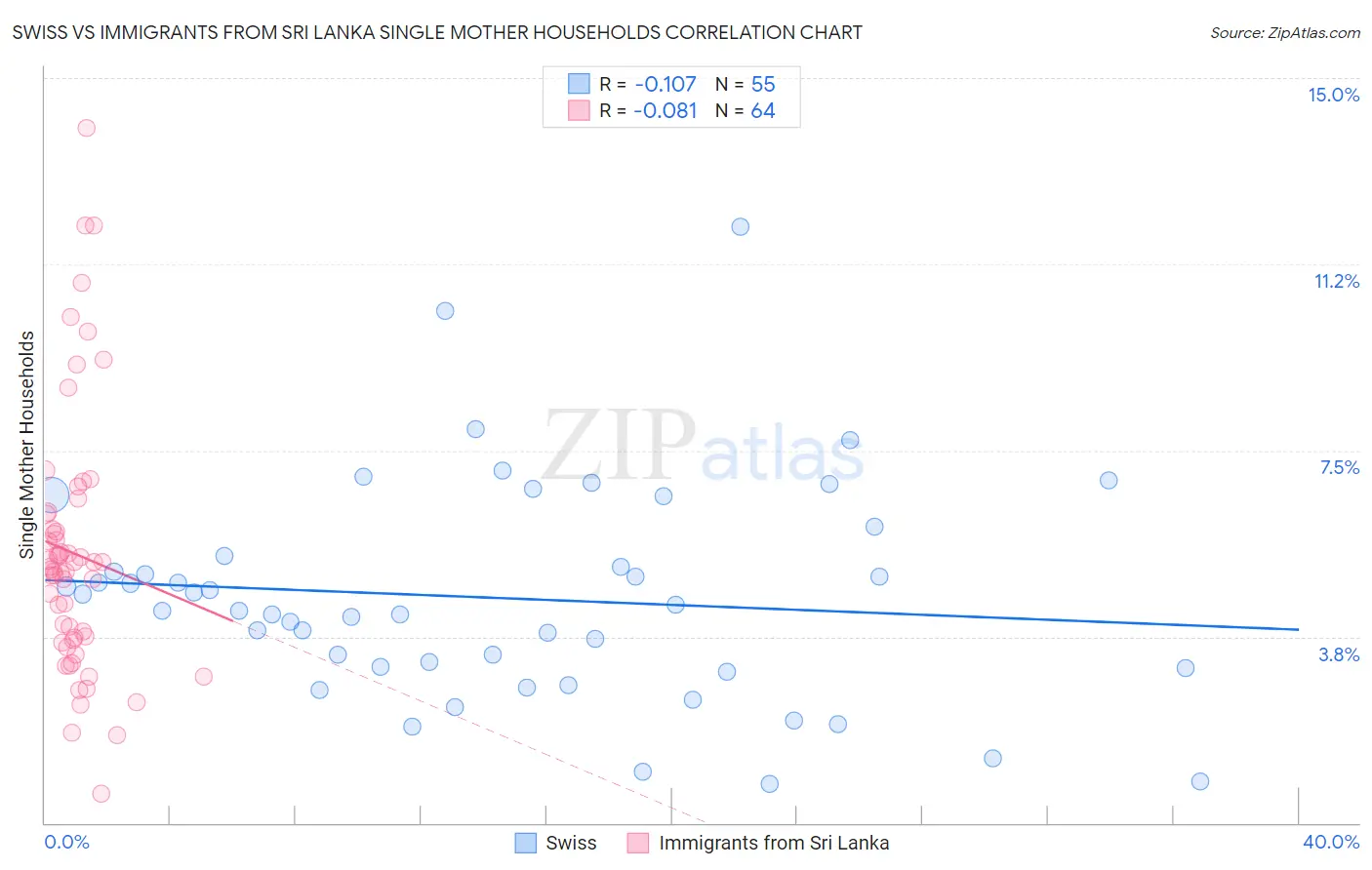 Swiss vs Immigrants from Sri Lanka Single Mother Households