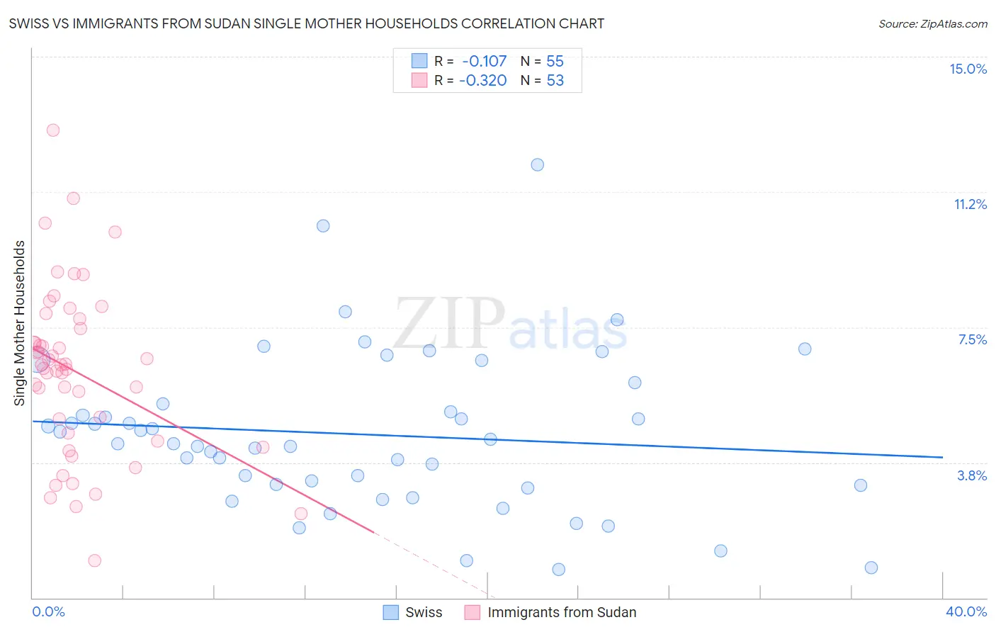 Swiss vs Immigrants from Sudan Single Mother Households
