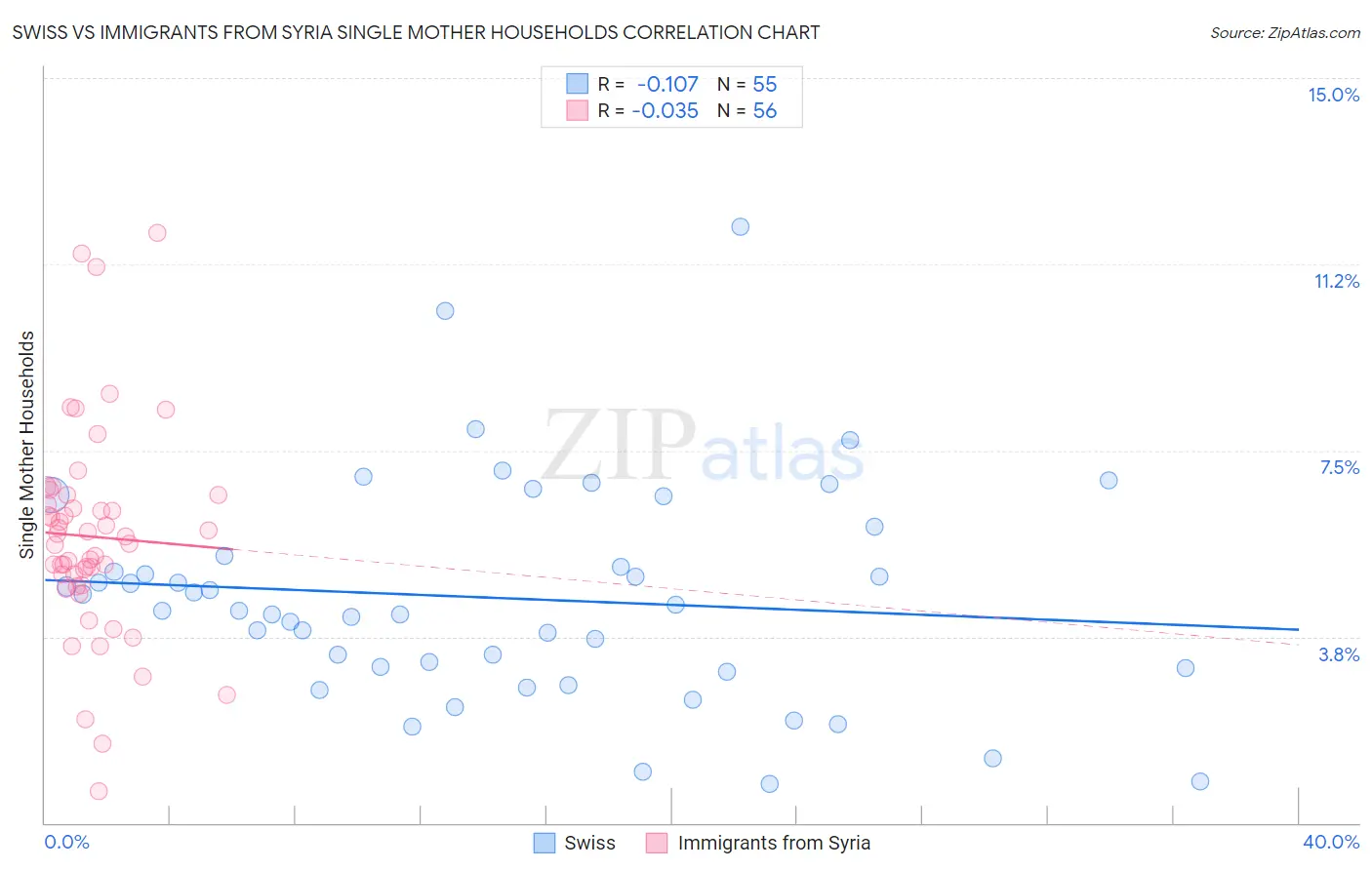 Swiss vs Immigrants from Syria Single Mother Households