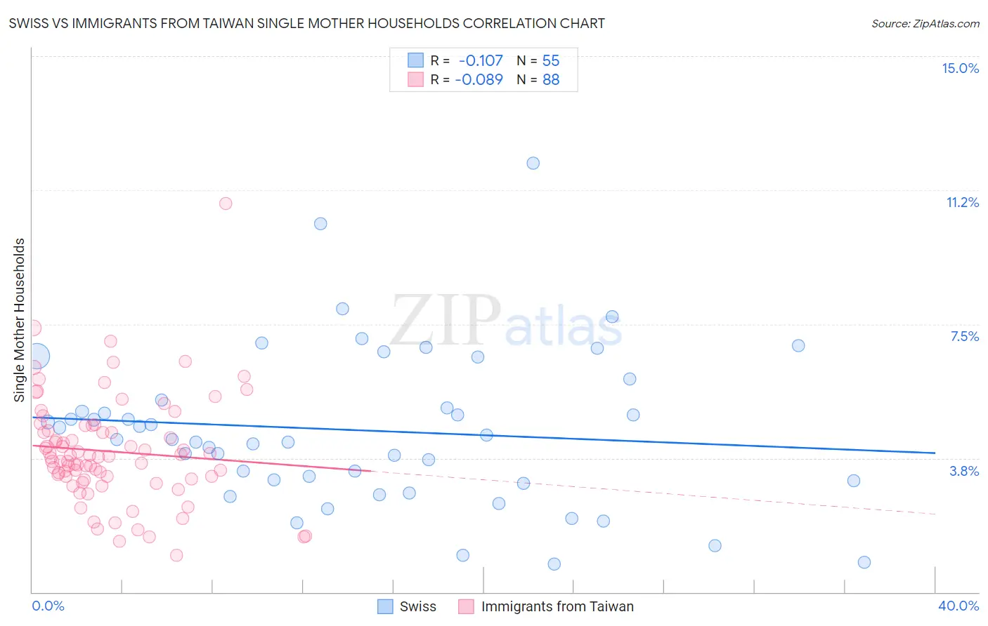 Swiss vs Immigrants from Taiwan Single Mother Households