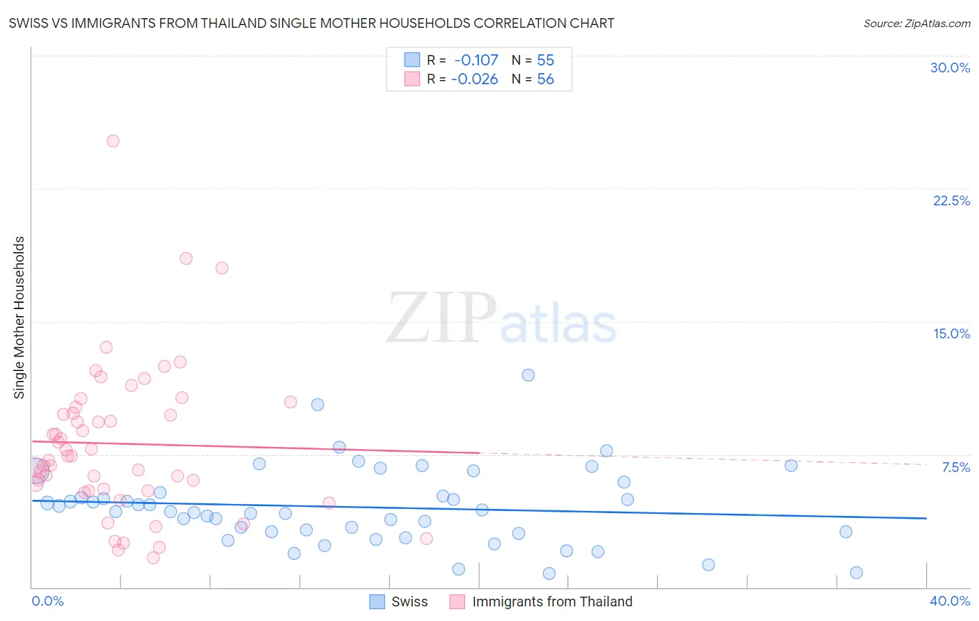 Swiss vs Immigrants from Thailand Single Mother Households