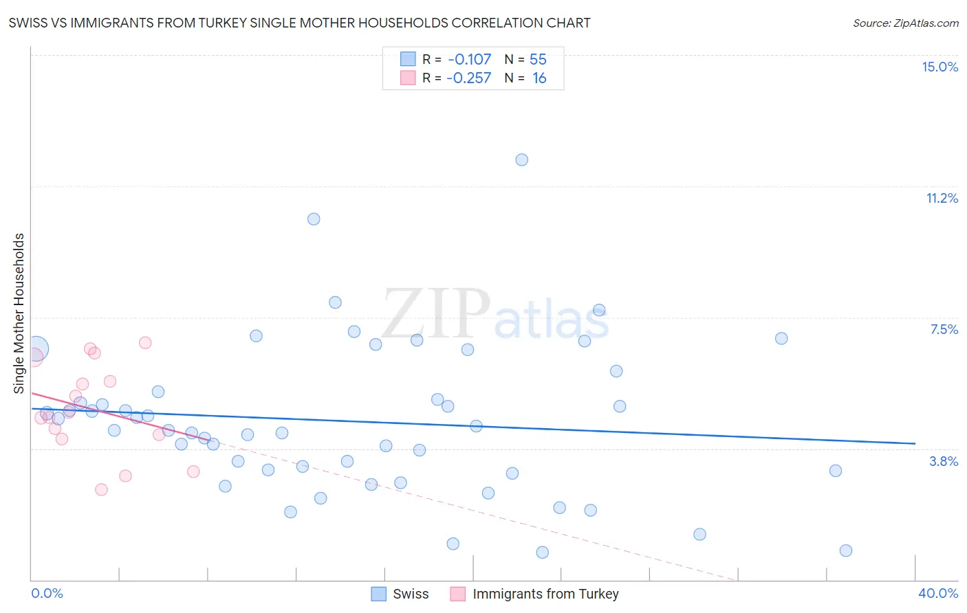 Swiss vs Immigrants from Turkey Single Mother Households