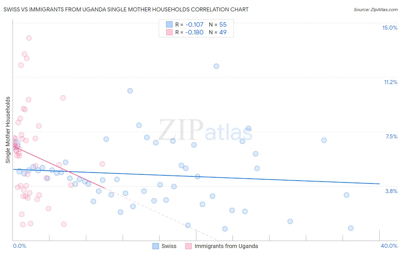Swiss vs Immigrants from Uganda Single Mother Households