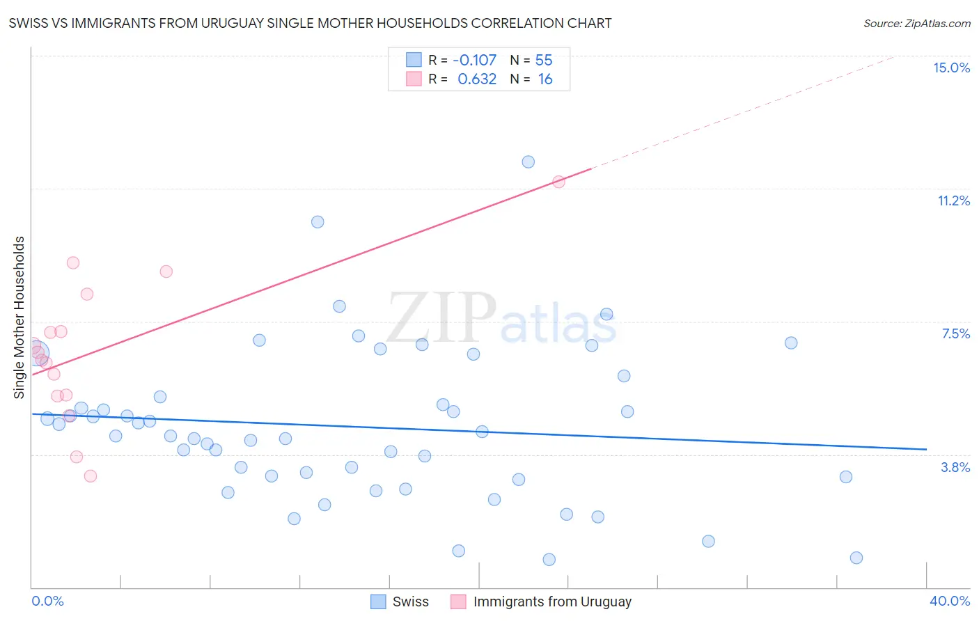 Swiss vs Immigrants from Uruguay Single Mother Households