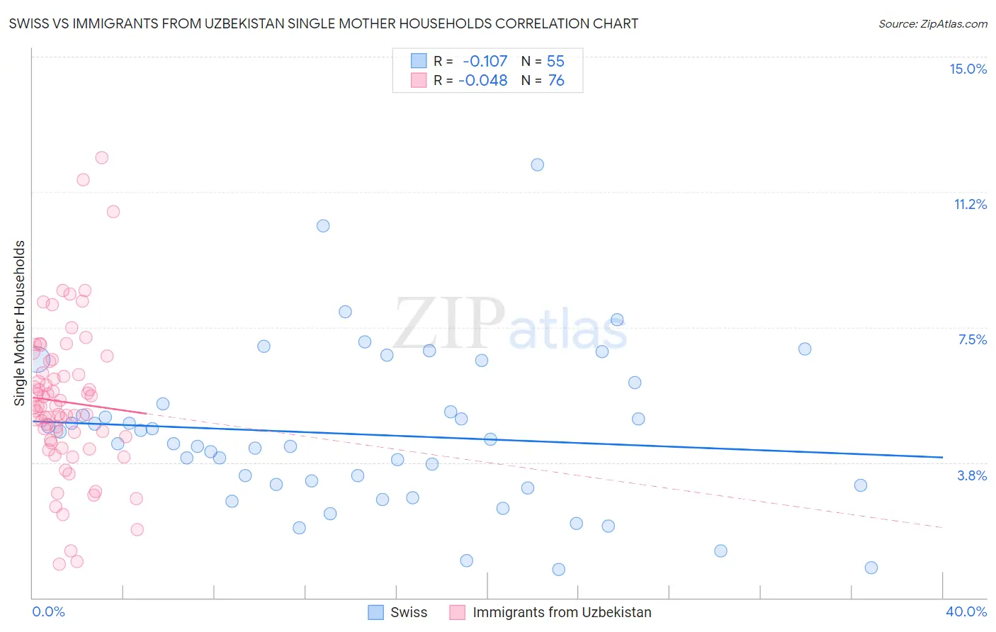 Swiss vs Immigrants from Uzbekistan Single Mother Households