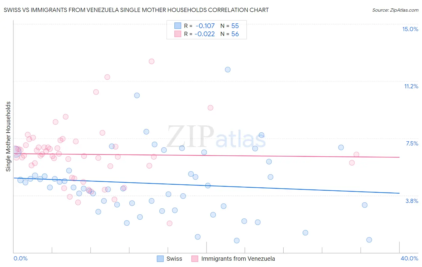 Swiss vs Immigrants from Venezuela Single Mother Households