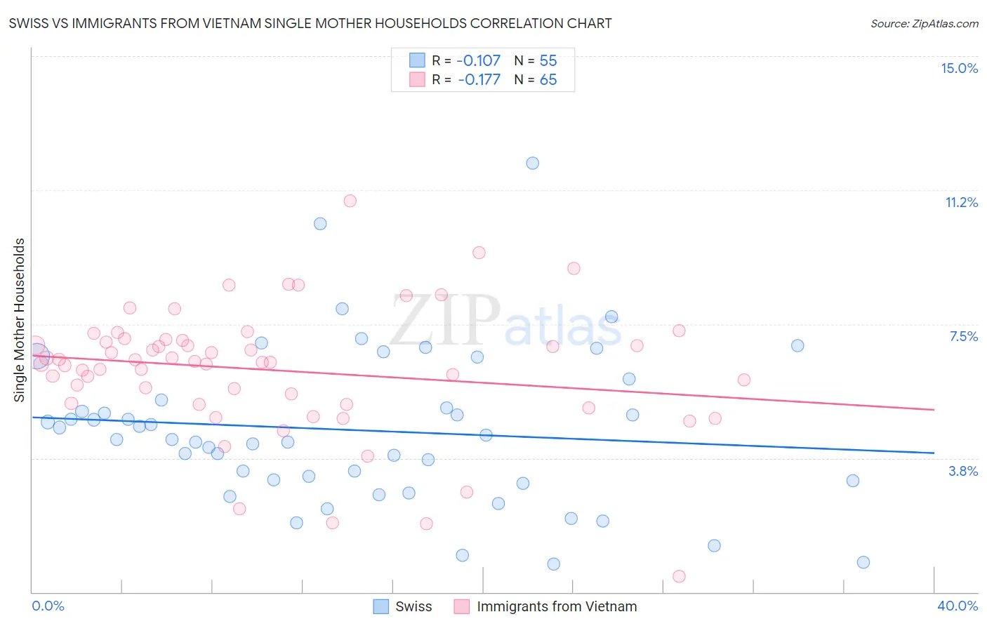 Swiss vs Immigrants from Vietnam Single Mother Households