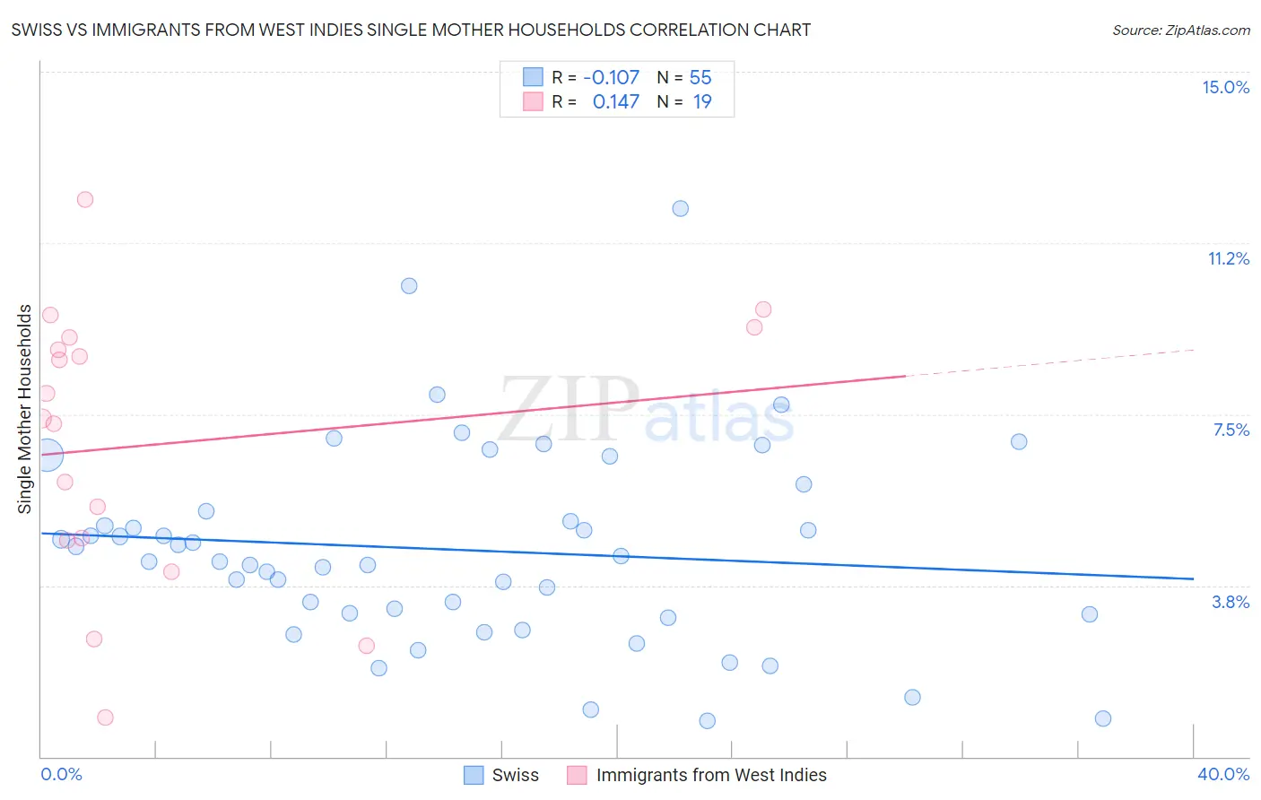 Swiss vs Immigrants from West Indies Single Mother Households