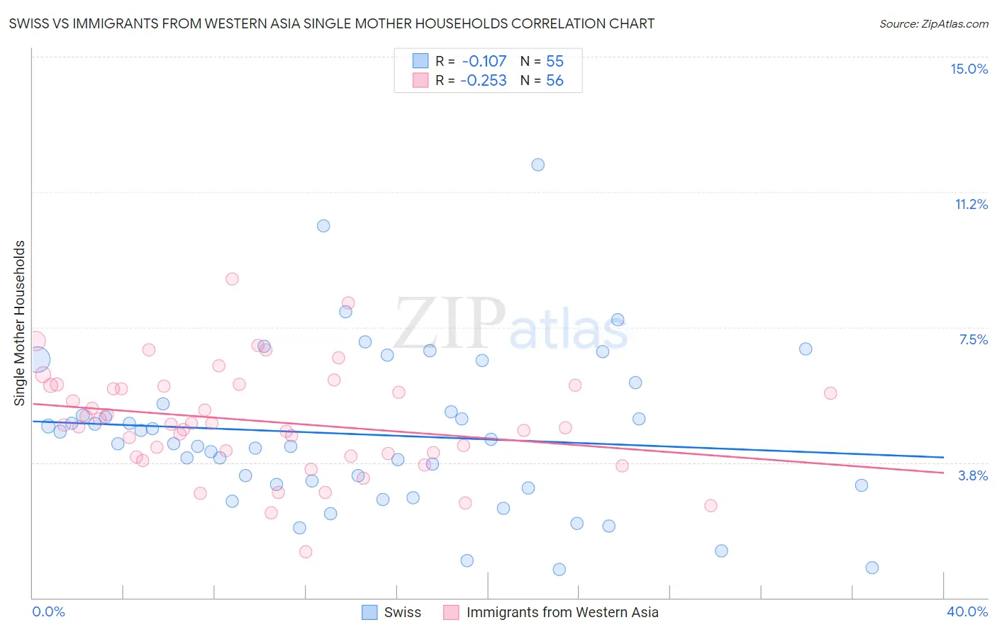 Swiss vs Immigrants from Western Asia Single Mother Households