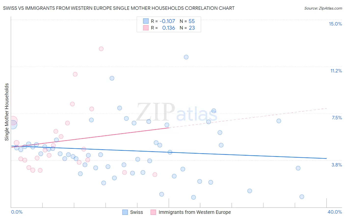 Swiss vs Immigrants from Western Europe Single Mother Households