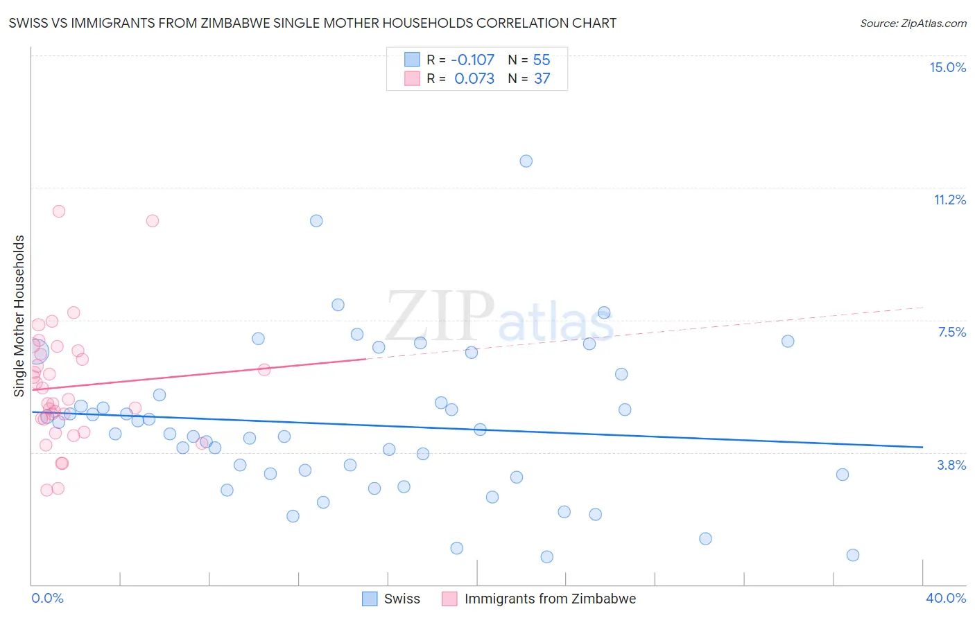 Swiss vs Immigrants from Zimbabwe Single Mother Households