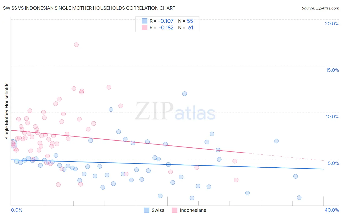 Swiss vs Indonesian Single Mother Households