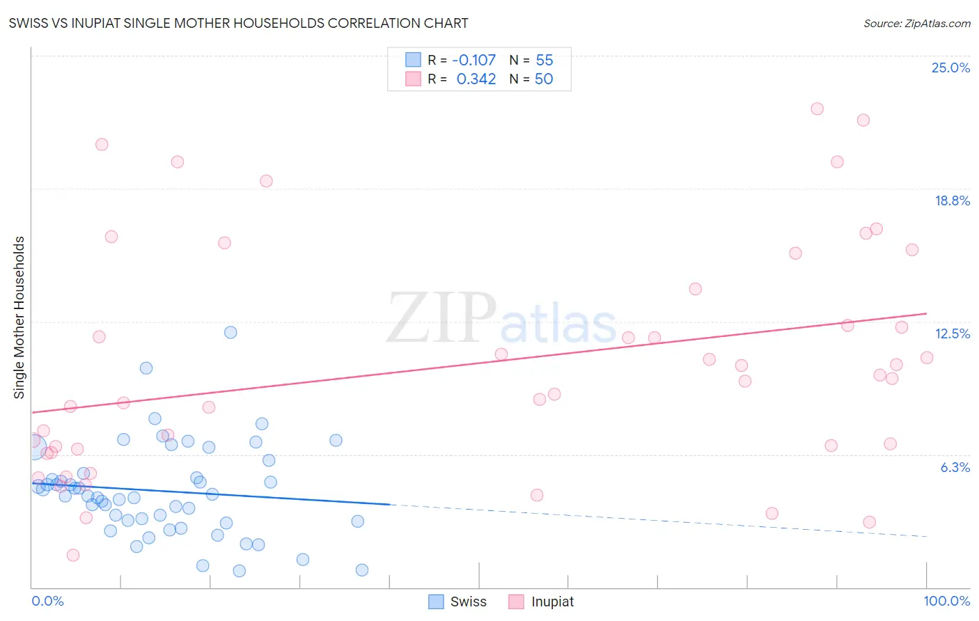 Swiss vs Inupiat Single Mother Households