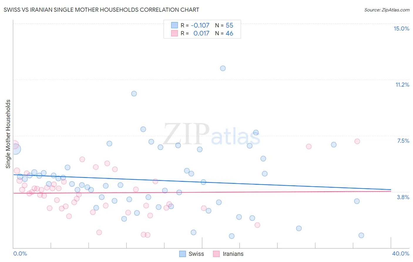 Swiss vs Iranian Single Mother Households