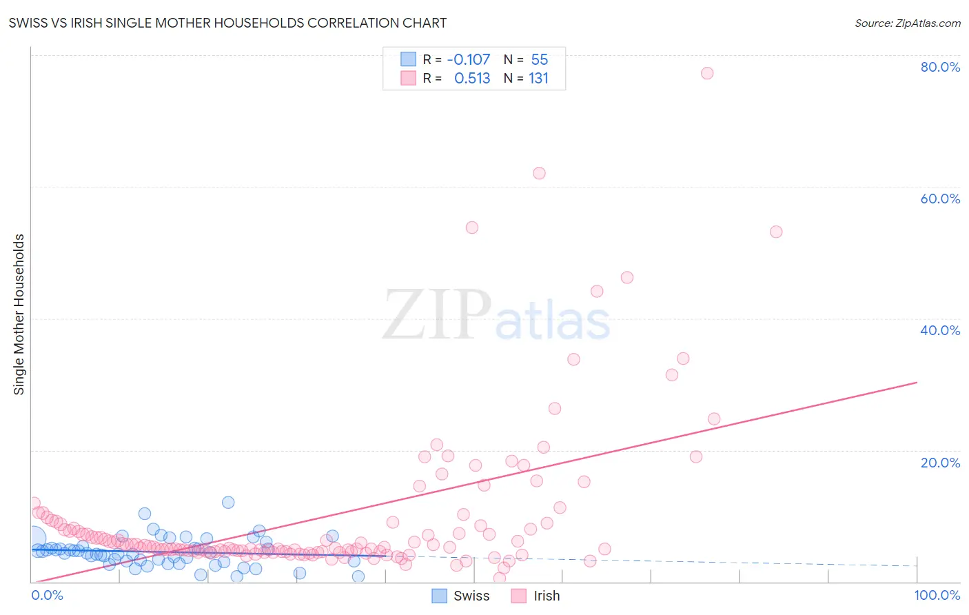 Swiss vs Irish Single Mother Households